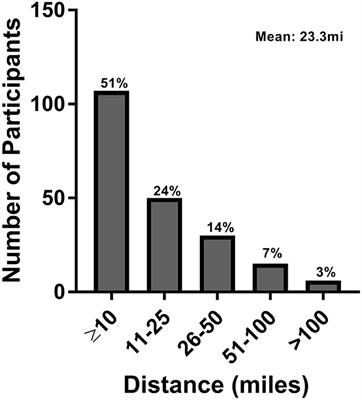 The Time Burden of Specialty Clinic Visits in Persons With Neurologic Disease: A Case for Universal Telemedicine Coverage